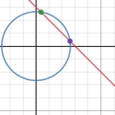 Line Intersecting A Circle Desmos