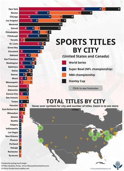 Professional Sports Championships by City | Winners, Locations, Titles