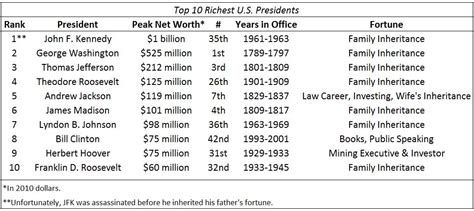 Who was the Richest President? – Vintage Value Investing