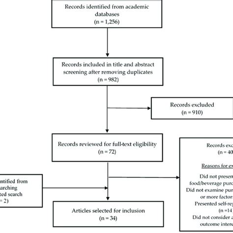 Flow Chart For Scoping Review Download Scientific Diagram