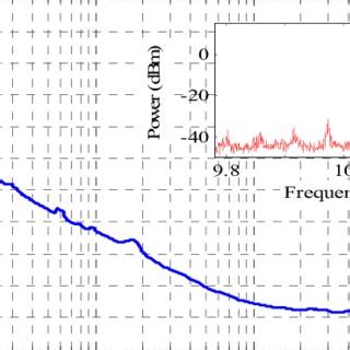 The Measured Phase Noise For A Generated Rf Signal At Ghz Inset