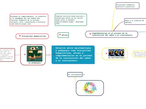 Relación Entre Epistemología Y Pedagogía C Mind Map