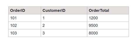 Equi Join And Non Equi Join In Sql With Examples