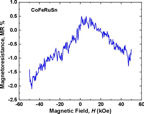 PDF Experimental Realization Of CoFeRuSn Quaternary Heusler Alloy For