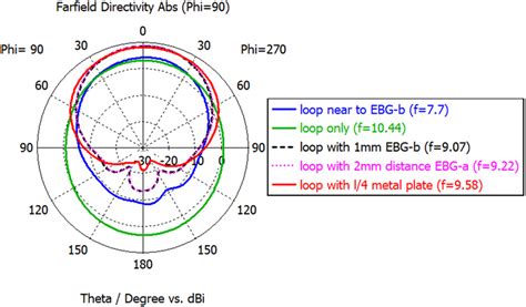 Comparison Of Radiation Patterns Of Loop Antenna In Various Scenarios