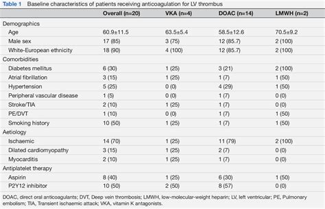 Figure From Improving The Management Of Left Ventricular Thrombus In