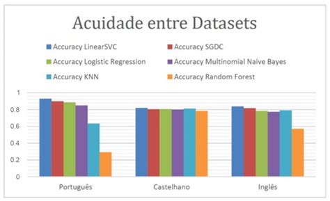 Ai Free Full Text Performance Comparison Of Machine Learning