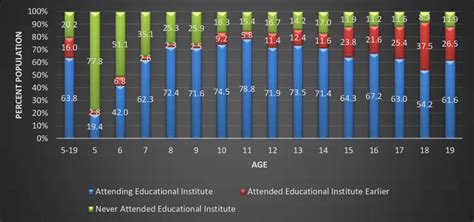 Percent Distribution Of Population With Movement Disability And By