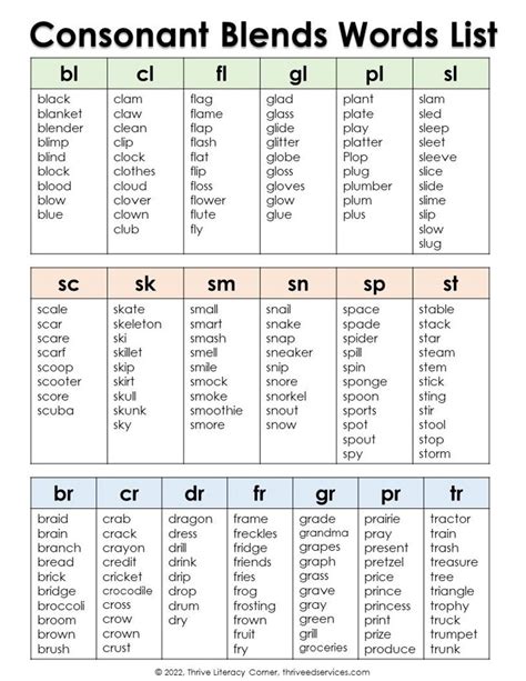 Blends And Digraphs The Ultimate Guide