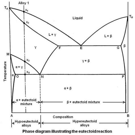 Eutectoid Phase Diagram Ferrite Phase Diagrams