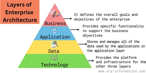 Enterprise Architecture Framework (Types, Methods, and Benefits)