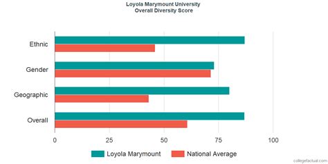 Loyola Marymount University Diversity Racial Demographics And Other Stats