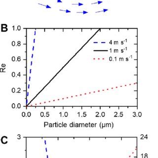 A Schematic Of Microplastic Breakdown In The Environment B