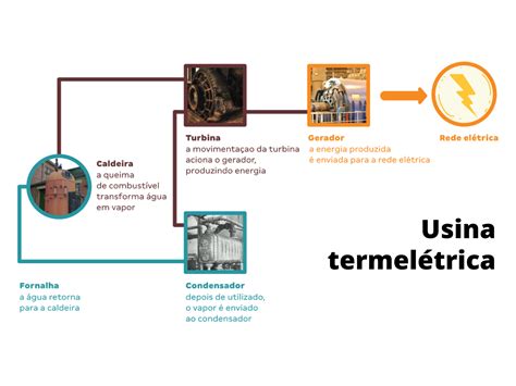 O Que É Termeletrica - Plano de aula - 8o ano - Usina termelétrica