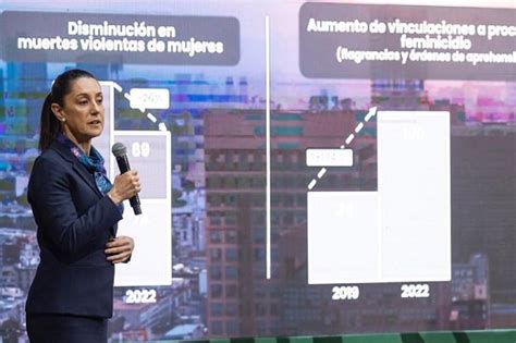 Bajan Delitos De Alto Impacto En Cdmx Sheinbaum Mega Urbe