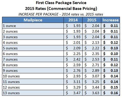 First Class Mail Rates 2021