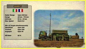 Top 10 Best Air Defence System In The World Auto Journalism