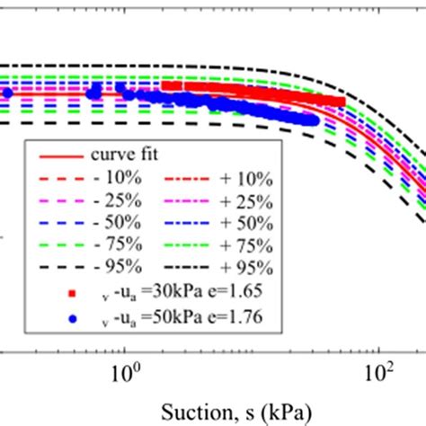 Calibration Of The Soil Water Retention Curves Interpolated Using Van