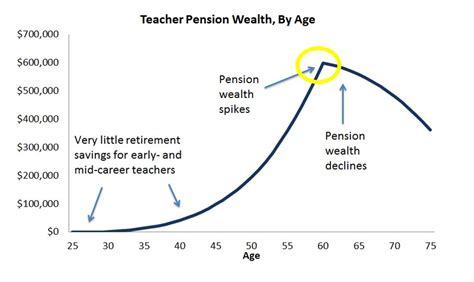 Teachers pension early retirement calculator | Early Retirement