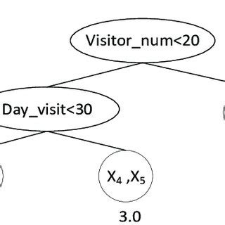 An example of regression tree. | Download Scientific Diagram