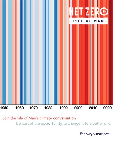 manx climate stripes