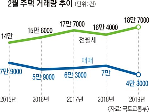 2월 거래 절벽 최악 주택 매매량 4만 3444건 역대 최저 서울pn