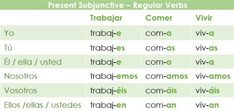 The present subjunctive in Spanish - Spanish Via Skype