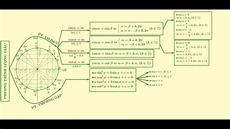 Sơ Đồ Tư Duy Phương Trình Lượng Giác Cơ Bản: Chi Tiết và Dễ Hiểu