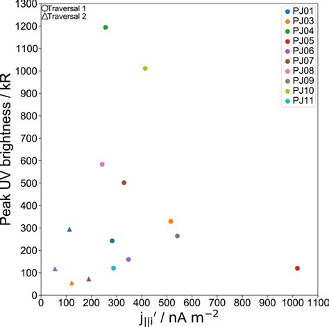 colorcoded scatter plot   peak ultraviolet uv brightness kr