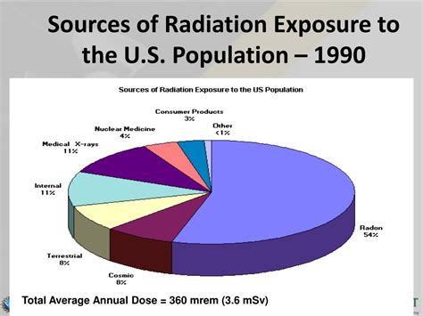 Ppt Exploring Background Radiation Natural And Man Made Environments