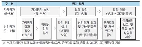 보고서 2020년도 국가연구개발사업 상위평가 보고서추적평가