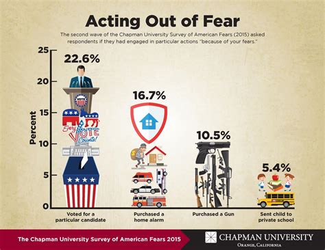 Chapman University Survey Of A Image Eurekalert Science News Releases