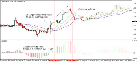 Alligator indicator by Bill Williams Forex Strategy