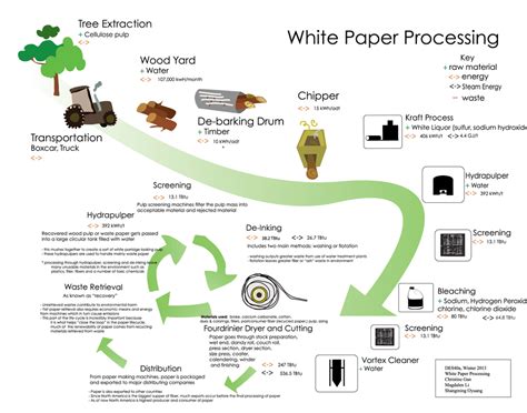 White Paper — Design Life Cycle