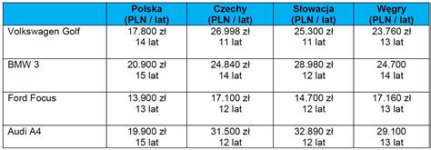 Polska rynkiem najtańszych aut używanych dane AAA Auto MOTOFAKTOR