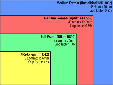 Fujifilm GFX 50S Considerations