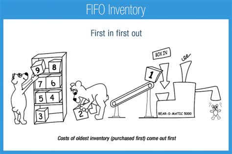 Fifo Inventory Accounting Play