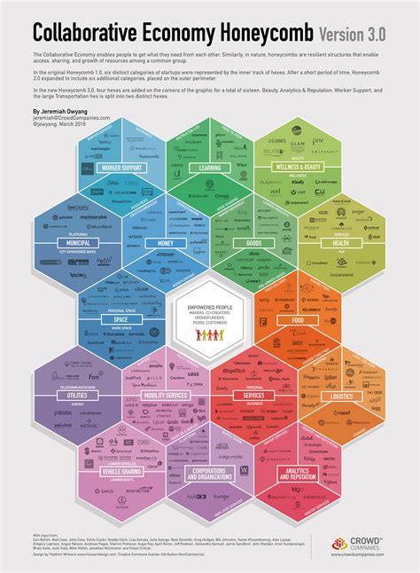 Collaborative Economy Economy Infographic Sharing Economy