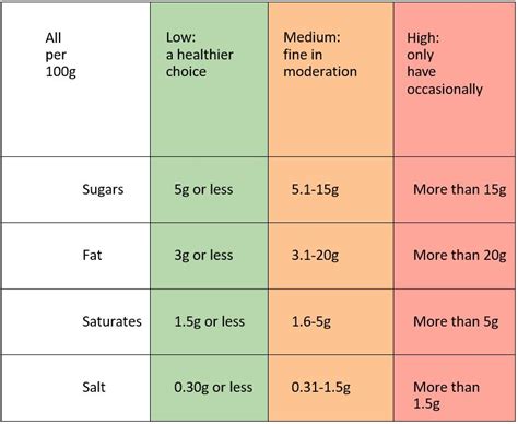 Food Labels Traffic Light System