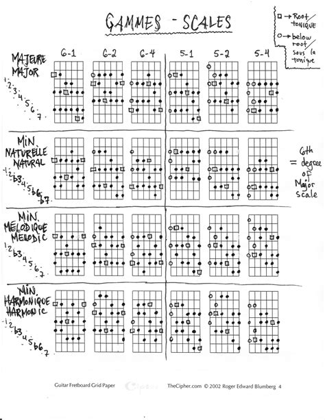 Guitar Lessons in Montreal: Scales 1/2