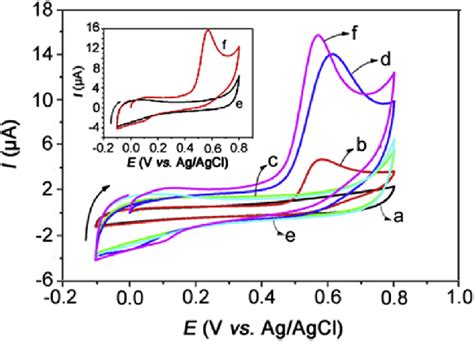 Cyclic Voltammograms Obtained With Bare Gce In The Absence A And Download Scientific Diagram