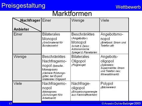 Beschränktes Angebots Monopol Beispiel Marktformen Ubersicht