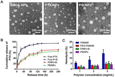 Drug Resistance Reversal In Ovarian Cancer Cells Of Paclitaxel And