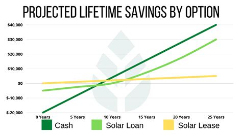 Solar Panel Financing In Homeowner S Savings Guide Ecowatch