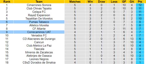 Nh N Nh Soi K O Pumas Tabasco Vs Correcaminos H Ng Y B M