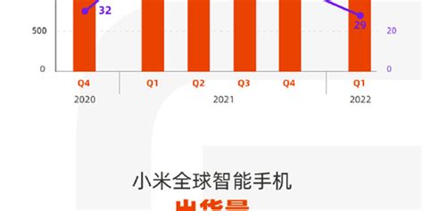 一图看懂小米2022年第一季度财报：研发支出同比增长16手机新浪网