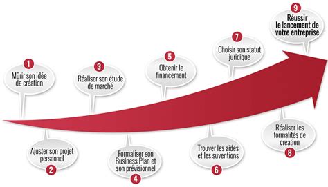 Les In Vitables Etapes Pour Cr Er Son Entreprise Buziness