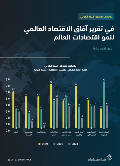 وزارة الاقتصاد والتخطيط On Twitter توقعات صندوق النقد الدولي في تقرير