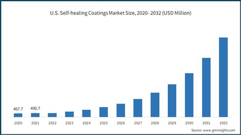 Self Healing Coatings Market Size Share Forecast