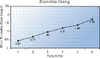ziconotide combination intrathecal therapy